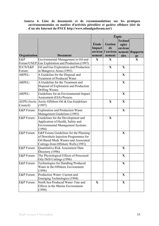 Draft version 9 November 15
Annexe 4. Liste de documents et de recommandations sur les pratiques
environnementales en matière d'activités pétrolière et gazière offshore (tiré de
d´un site Internet du PNUE http://www.oilandgasforum.net/)
Topic
Organisation Document
Étude
Impact
environ
nement
Gestion
de
l´environ
nement
Technol
ogies
environ
nement
ales
Rapporta
ge
E&P
Forum/UNEP:
Environmental Management in Oil and
Gas Exploration and Production (1997)
X X X
IUCN/E&P
Forum:
Oil and Gas Exploration and Production
in Mangrove Areas (1993)
X X
ARPEL: A Guideline for the Disposal and
Treatment of Produced Water
X
ARPEL: A Guideline for the Treatment and
Disposal of Exploration and Production
Drilling Wastes
X
ARPEL: Guidelines for an Environmental Impact
Assessment (EIA) Process
X
AEPS (Arctic
Council)
Arctic Offshore Oil & Gas Guidelines
(1997)
X X
E&P Forum: Exploration and Production Waste
Management Guidelines (1993)
X
E&P Forum: Guidelines for the Development and
Application of Health, Safety and
Environmental Management Systems
(1994)
X
E&P Forum: E&P Forum Guidelines for the Planning
of Downhole Injection Programmes for
Oil-Based Muds Wastes and Associated
Cuttings from Offshore Wells (1993)
X
E&P Forum: Quantitative Risk Assessment Data
Directory (1996)
X
E&P Forum: The Physiological Effects of Processed
Oily Drill Cuttings (1996)
X
E&P Forum: Technologies for Handling Produced
Water in the Offshore Environment
(1996)
X
E&P Forum: Production Water: Current and
Emerging Technologies (1994)
X
E&P Forum: North Sea Produced Water: Fate and
Effects in the Marine Environment
(1994)
X X
 