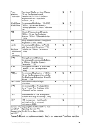 Draft version 9 November 16
Petro-
Maritime
Consultants
Operational Discharges from Offshore
Oil and Gas Exploration and
Exploitation Activities: Regulatory
Requirements and Enforcement
Practices (1997)
X X
World Bank Environmental Guidelines 1988, 1995 X X
World Bank Offshore Hydrocarbon Resource
Drilling Operations –Effluent Guidelines
1983
X
API: Chemical Treatments and Usage in
Offshore Oil and Gas Production
Systems, Offshore Effluent Guidelines
(1989)
X
API Safety and Environmental Management
Programme (Semp) (1993)
X
IAGC: Environmental Guidelines for World-
wide Geophysical Operations (1992)
X X X
The Joint
Links Oil and
Gas
Consortium
Polluting the Offshore Environment
(1996)
X X
WWF The Application of Strategic
Environmental Assessment in Relation
to Offshore Oil & Gas Resource
Exploration (1998)
X X
WWF The Application of EIA in Relation to
Offshore Oil and Gas Exploitation
(1998)
X X
APPEA Environmental Implications of Offshore
Oil and Gas Development in Australia-
The Findings an Independent Scientific
Review (1994)
X X X
E&P Forum View of environmental impact
assessment
X X
WWF Environmental Best Practice and the
Move Toward Zero Discharge in the
offshore oil and gas industry
X
OGP Implementation of HSE Management
Systems Workshop Proceedings (1999)
X
OGP HSE Management - Guidelines for
working together in a contract
environment (1999)
X
SustainAbilty'
and UNEP
Engaging Stakeholders 1998:The Non -
Reporting Report (1998)
X
SustainAbilty'
and UNEP
The Oil Sector Report (1999)
Annexe 5. Liste de conventions pertinentes signées par les pays de l'écorégion maritime
 