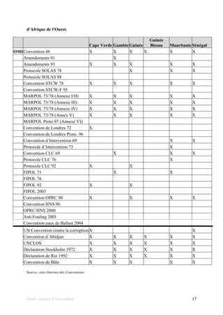 Draft version 9 November 17
d'Afrique de l'Ouest.
Cape Verde Gambie Guinée
Guinée
Bissau Mauritanie Sénégal
OMIConvention 48 X X X X X X
Amendements 91 X
Amendements 93 X X X X X
Protocole SOLAS 78 X X X
Protocole SOLAS 88
Convention STCW 78 X X X X X
Convention STCW-F 95
MARPOL 73/78 (Annexe I/II) X X X X X
MARPOL 73/78 (Annexe III) X X X X X
MARPOL 73/78 (Annexe IV) X X X X X
MARPOL 73/78 (Annex V) X X X X X
MARPOL Proto.97 (Annexe VI)
Convention de Londres 72 X
Convention de Londres Proto. 96
Convention d´Intervention 69 X X
Protocole d´Intervention 73 X
Convention CLC 69 X X X
Protocole CLC 76 X
Protocole CLC 92 X X
FIPOL 71 X X
FIPOL 76
FIPOL 92 X X
FIPOL 2003
Convention OPRC 90 X X X X
Convention HNS 96
OPRC/HNS 2000
Anti Fouling 2001
Convention eaux de Ballast 2004
UN Convention contre la corruptionX X
Convention d´Abidjan X X X X X X
UNCLOS X X X X X X
Déclaration Stockholm 1972 X X X X X X
Déclaration de Rio 1992 X X X X X X
Convention de Bâle X X X X X
Source: sites Internet des Conventions
 