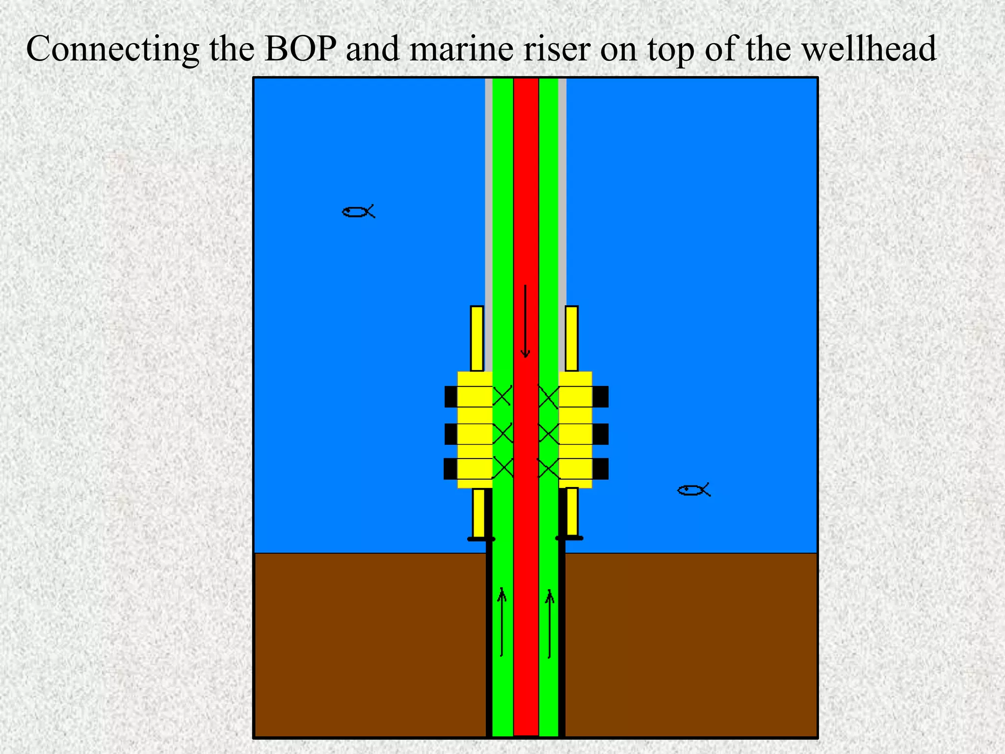 Connecting the BOP and marine riser on top of the wellhead
 