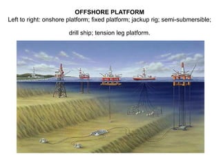 OFFSHORE PLATFORM
Left to right: onshore platform; fixed platform; jackup rig; semi-submersible;
drill ship; tension leg platform.
 