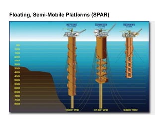 Nor Azmi/QSM652/2010
Floating, Semi-Mobile Platforms (SPAR)
 