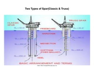 Nor Azmi/QSM652/2010
Two Types of Spar(Classic & Truss)
 