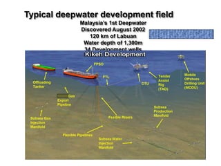 Typical deepwater development field
Malaysia’s 1st Deepwater
Discovered August 2002
120 km of Labuan
Water depth of 1,300m
34 Development wells
 