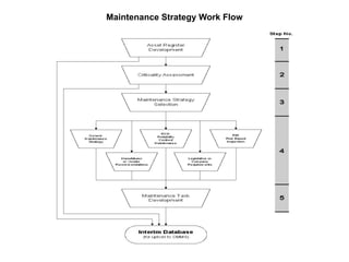 Maintenance Strategy Work Flow
 