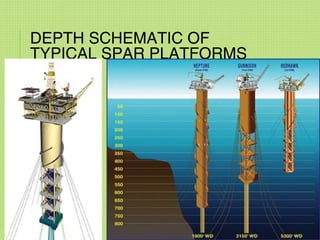 DEPTH SCHEMATIC OF
TYPICAL SPAR PLATFORMS
 