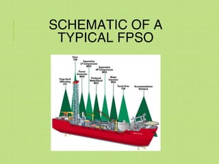 SCHEMATIC OF A
TYPICAL FPSO
 