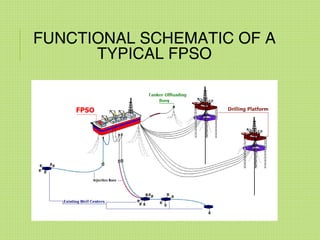 FUNCTIONAL SCHEMATIC OF A
TYPICAL FPSO
 