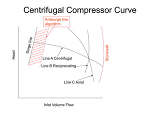 Centrifugal Compressor Curve
Head
Inlet Volume Flow
Antisurge line
algorithm
Line A Centrifugal
Line B Reciprocating
Line C Axial
Stonewall
 