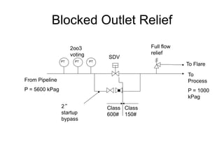 Blocked Outlet Relief
From Pipeline
P = 5600 kPag
PT PT PT
Class
600#
Class
150#
Full flow
relief
To Flare
To
Process
P = 1000
kPag
2”
startup
bypass
2oo3
voting SDV
 