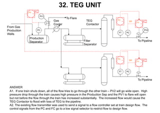 32. TEG UNIT
A1. If one train shuts down, all of the flow tries to go through the other train – PV2 will go wide open. High
pressure drop through the train causes high pressure in the Production Sep and the PV1 to flare will open
but not before the flow through the train has increased substantially. The increased flow would cause the
TEG Contactor to flood with loss of TEG to the pipeline.
A2. The existing flow transmitter was used to send a signal to a flow controller set at train design flow. The
control signals from the PC and FC go to a low signal selector to restrict flow to design flow.
ANSWER
PC
PC
From Gas
Production
Wells
Production
Separator Filter
Separator
Gas
Cooler
To Flare
TEG
Contactor
FT
FC
FY
PC
FT
FC
FY
PV1
PV2
To Pipeline
To Pipeline
SR
SR
PY
 