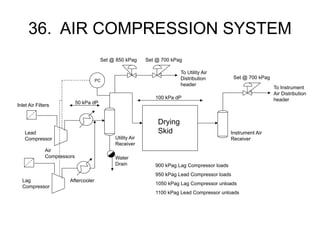 36. AIR COMPRESSION SYSTEM
Drying
Skid
Utility Air
Receiver
Instrument Air
Receiver
Water
Drain
Air
Compressors
Aftercooler
Lead
Compressor
Lag
Compressor
900 kPag Lag Compressor loads
950 kPag Lead Compressor loads
1050 kPag Lag Compressor unloads
1100 kPag Lead Compressor unloads
Set @ 700 kPag
Set @ 700 kPag
Set @ 850 kPag
100 kPa dP
50 kPa dP
Inlet Air Filters
PC
To Instrument
Air Distribution
header
To Utility Air
Distribution
header
 