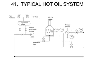 41. TYPICAL HOT OIL SYSTEM
Process
Stream
TC
TV
TC FC
From Fuel
Gas
Expansion
Vessel
Hot Oil
Heater
To Flare
From
Fuel Gas
Hot Oil
Circulation
Pumps
 