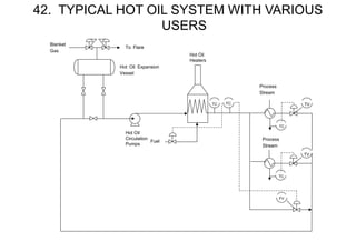 42. TYPICAL HOT OIL SYSTEM WITH VARIOUS
USERS
TC
Process
Stream
TV
Process
Stream
Hot Oil Expansion
Vessel
Blanket
Gas
To Flare
Hot Oil
Circulation
Pumps
Hot Oil
Heaters
Fuel
FC
TC
TC
TV
FV
 