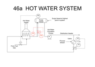 46a HOT WATER SYSTEM
PC
TV
TC
From Fuel
Gas
Surge
Vessel
Hot Water
Heater
Hot Water
Circulation
Pumps
Users
Distribution Header
Process
Stream
Surge Vessel at highest
point in system
PV
PC
 