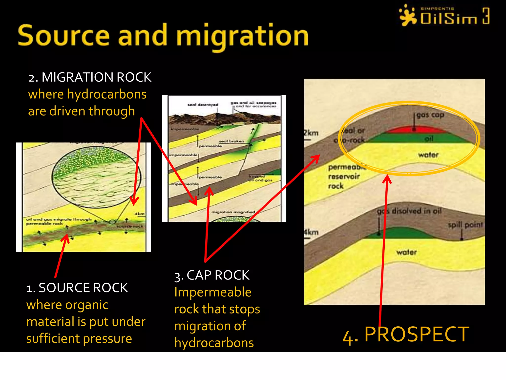 Source and migration2. MIGRATION ROCKwhere hydrocarbons are driven through3. CAP ROCKImpermeable rock that stops migration of hydrocarbons1. SOURCE ROCKwhere organic material is put under sufficient pressure4. PROSPECT