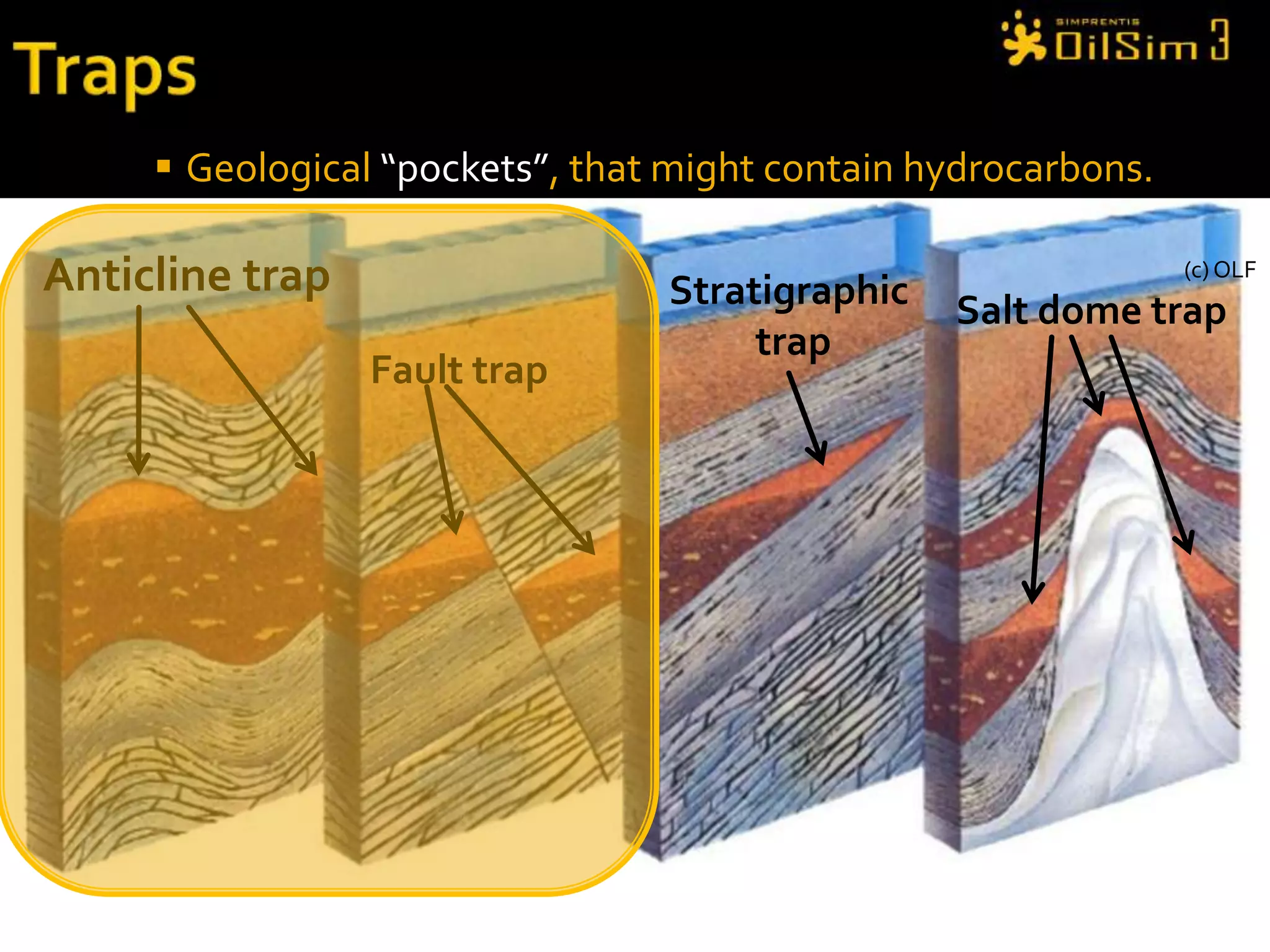 TrapsGeological “pockets”, that might contain hydrocarbons.Anticline trap(c) OLFStratigraphic trapSalt dome trapFault trap
