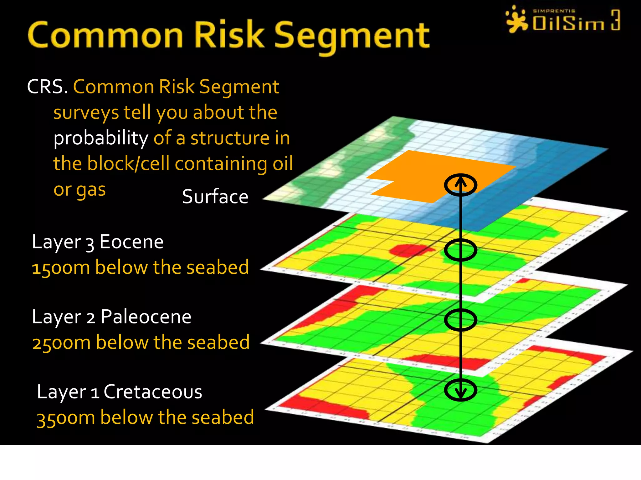 Common Risk SegmentCRS. Common Risk Segment surveys tell you about the probability of a structure in the block/cell containing oil or gasSurfaceLayer 3 Eocene1500m below the seabedLayer 2 Paleocene2500m below the seabedLayer 1 Cretaceous3500m below the seabed