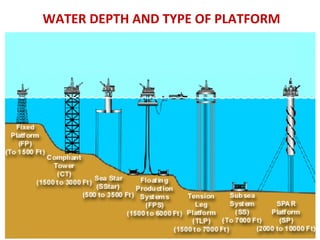 WATER DEPTH AND TYPE OF PLATFORM
 