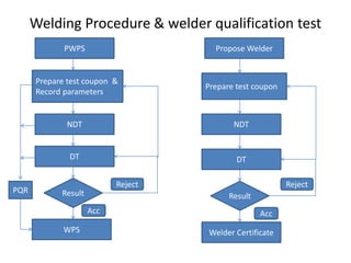 Welding Procedure & welder qualification test
PWPS
Prepare test coupon &
Record parameters
NDT
DT
WPS
Result
Acc
Reject
PQR
Propose Welder
Prepare test coupon
NDT
DT
Result
Welder Certificate
Acc
Reject
 