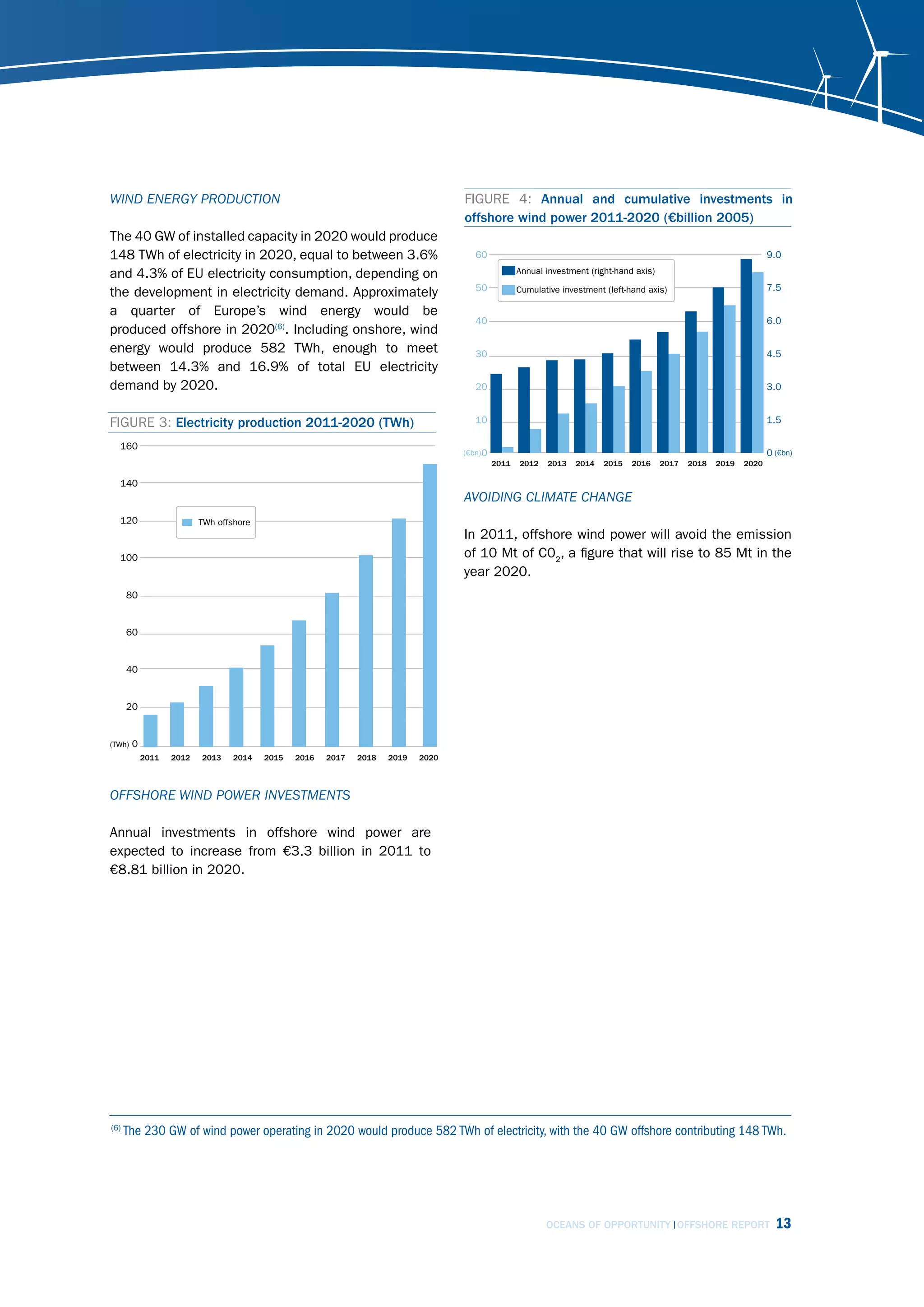 Wind EnErgy Production                                                             FIGURE 4: Annual and cumulative investments in
                                                                                   offshore wind power 2011-2020 (€billion 2005)
The 40 GW of installed capacity in 2020 would produce
148 TWh of electricity in 2020, equal to between 3.6%                                 60                                                                              9.0

and 4.3% of EU electricity consumption, depending on                                                Annual investment (right-hand axis)
                                                                                      50                                                                              7.5
the development in electricity demand. Approximately                                                Cumulative investment (left-hand axis)

a quarter of Europe’s wind energy would be
                                                                                      40                                                                              6.0
produced offshore in 2020(6). Including onshore, wind
energy would produce 582 TWh, enough to meet                                          30                                                                              4.5
between 14.3% and 16.9% of total EU electricity
demand by 2020.                                                                       20                                                                              3.0


FIGURE 3: Electricity production 2011-2020 (TWh)                                      10                                                                              1.5

  160
                                                                                   (€bn) 0                                                                            0 (€bn)
                                                                                             2011   2012   2013   2014    2015   2016     2017   2018   2019   2020

  140
                                                                                   Avoiding climAtE chAngE
  120                     TWh offshore
                                                                                   In 2011, offshore wind power will avoid the emission
  100                                                                              of 10 Mt of C02, a figure that will rise to 85 Mt in the
                                                                                   year 2020.
      80


      60


      40


      20


(TWh)   0
            2011   2012   2013    2014   2015   2016   2017   2018   2019   2020



offshorE Wind PoWEr invEstmEnts

Annual investments in offshore wind power are
expected to increase from €3.3 billion in 2011 to
€8.81 billion in 2020.




(6)
      The 230 GW of wind power operating in 2020 would produce 582 TWh of electricity, with the 40 GW offshore contributing 148 TWh.




                                                                                                           OCEANS OF OPPORTUNITY OFFSHORE REPORT                        13
 