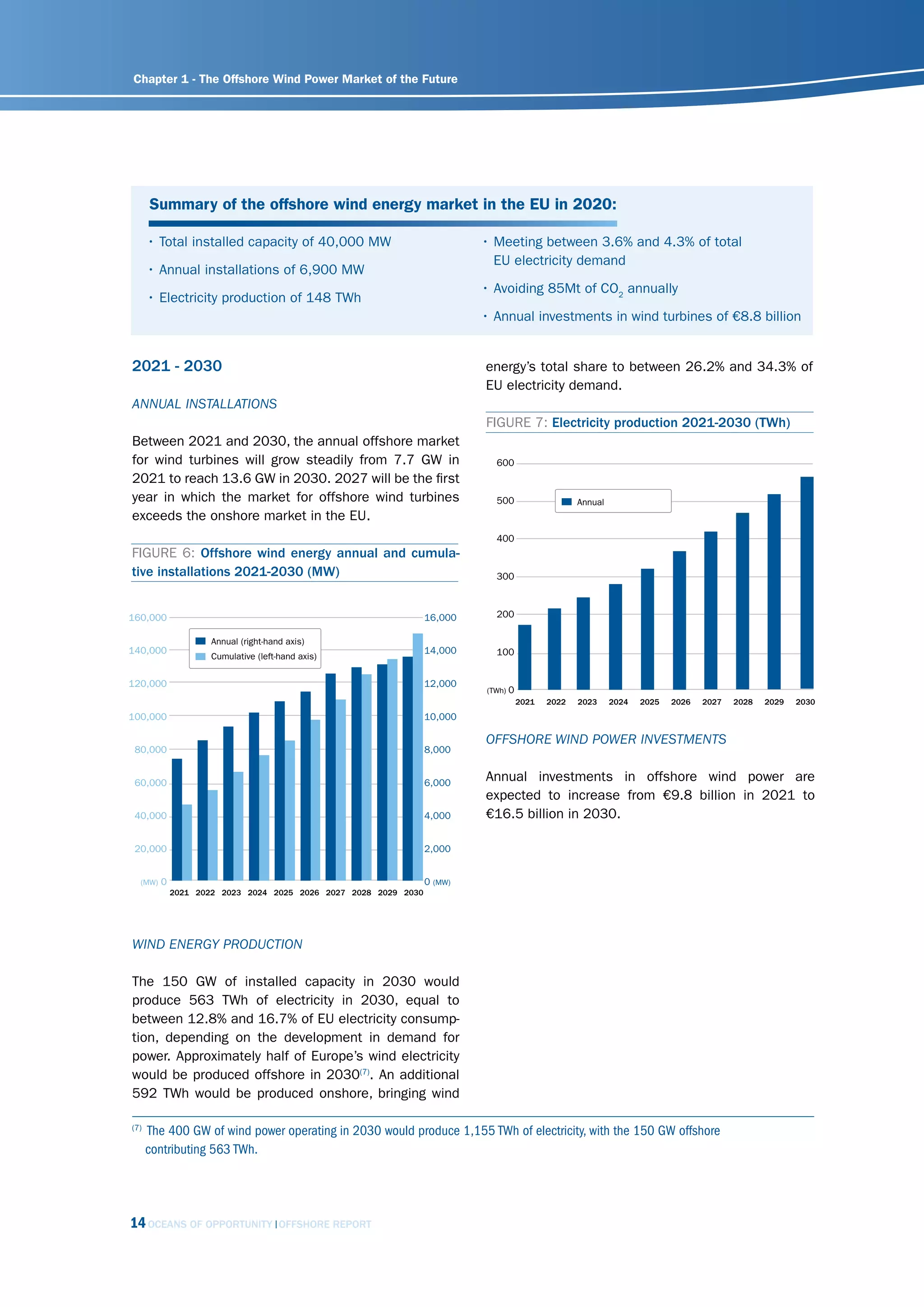 Chapter 1 - The Offshore Wind Power Market of the Future




      Summary of the offshore wind energy market in the EU in 2020:

      • Total installed capacity of 40,000 MW                               • Meeting between 3.6% and 4.3% of total
                                                                              EU electricity demand
      • Annual installations of 6,900 MW
                                                                            • Avoiding 85Mt of CO2 annually
      • Electricity production of 148 TWh
                                                                            • Annual investments in wind turbines of €8.8 billion


2021 - 2030                                                                 energy’s total share to between 26.2% and 34.3% of
                                                                            EU electricity demand.
AnnuAl instAllAtions
                                                                            FIGURE 7: Electricity production 2021-2030 (TWh)
Between 2021 and 2030, the annual offshore market
for wind turbines will grow steadily from 7.7 GW in                           600
2021 to reach 13.6 GW in 2030. 2027 will be the first
year in which the market for offshore wind turbines                           500                   Annual
exceeds the onshore market in the EU.
                                                                              400
FIGURE 6: Offshore wind energy annual and cumula-
tive installations 2021-2030 (MW)                                             300



160,000                                                          16,000       200

                     Annual (right-hand axis)
140,000                                                          14,000       100
                     Cumulative (left-hand axis)


120,000                                                          12,000
                                                                            (TWh) 0
                                                                                      2021   2022   2023     2024   2025   2026   2027   2028   2029   2030
100,000                                                          10,000

                                                                            offshorE Wind PoWEr invEstmEnts
 80,000                                                          8,000


 60,000                                                          6,000
                                                                            Annual investments in offshore wind power are
                                                                            expected to increase from €9.8 billion in 2021 to
 40,000                                                          4,000      €16.5 billion in 2030.

 20,000                                                          2,000


  (MW)   0                                                       0   (MW)
             2021 2022 2023 2024 2025 2026 2027 2028 2029 2030




Wind EnErgy Production

The 150 GW of installed capacity in 2030 would
produce 563 TWh of electricity in 2030, equal to
between 12.8% and 16.7% of EU electricity consump-
tion, depending on the development in demand for
power. Approximately half of Europe’s wind electricity
would be produced offshore in 2030(7). An additional
592 TWh would be produced onshore, bringing wind

(7)
      The 400 GW of wind power operating in 2030 would produce 1,155 TWh of electricity, with the 150 GW offshore
      contributing 563 TWh.




14 OCEANS OF OPPORTUNITY              OFFSHORE REPORT
 