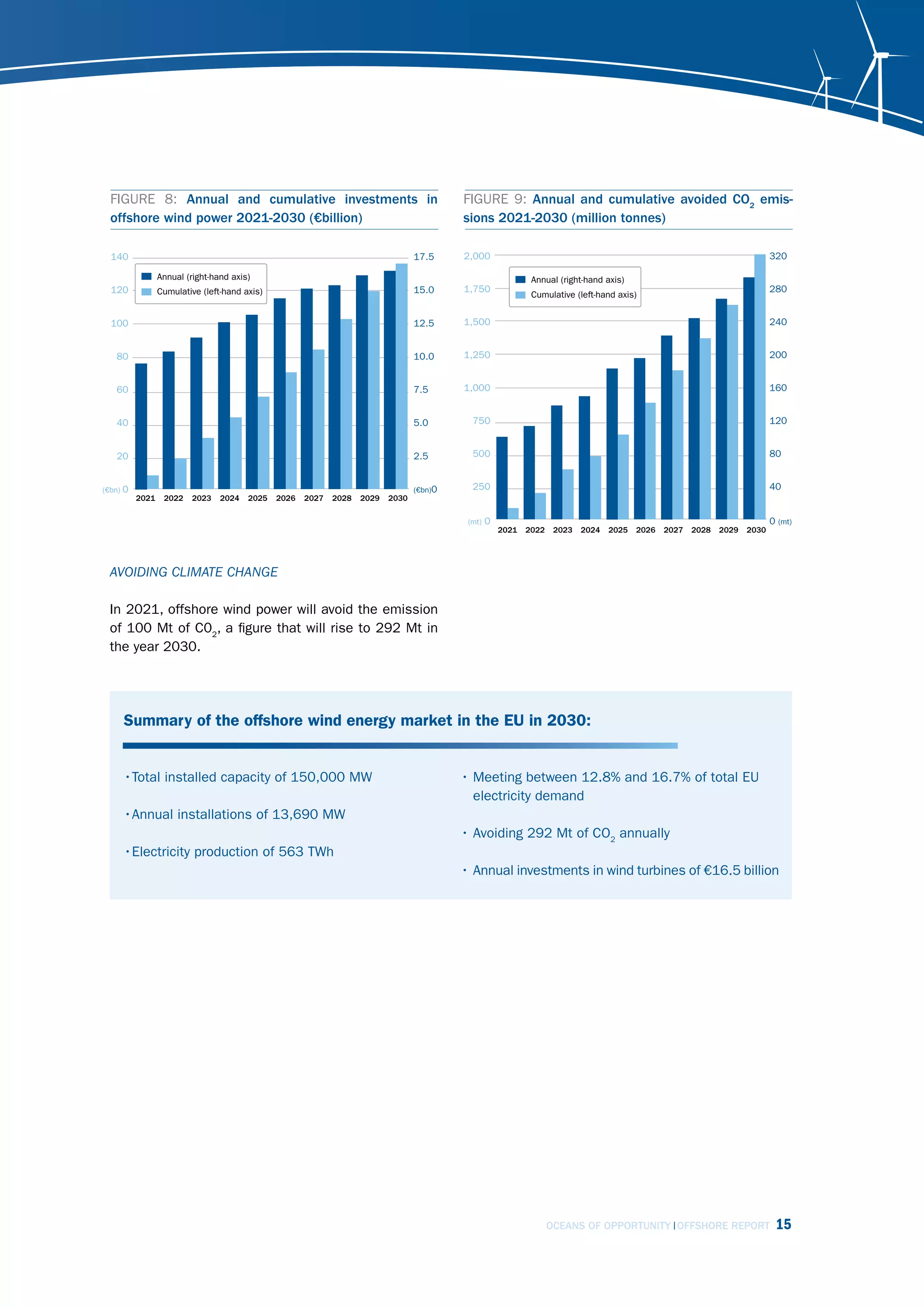 FIGURE 8: Annual and cumulative investments in                                           FIGURE 9: Annual and cumulative avoided CO2 emis-
  offshore wind power 2021-2030 (€billion)                                                 sions 2021-2030 (million tonnes)

  140                                                                             17.5     2,000                                                                              320

                 Annual (right-hand axis)                                                                      Annual (right-hand axis)
  120            Cumulative (left-hand axis)                                      15.0     1,750                                                                              280
                                                                                                               Cumulative (left-hand axis)


  100                                                                             12.5     1,500                                                                              240


   80                                                                             10.0     1,250                                                                              200


   60                                                                             7.5      1,000                                                                              160


   40                                                                             5.0        750                                                                              120


   20                                                                             2.5        500                                                                              80


(€bn) 0                                                                           (€bn)0     250                                                                              40
          2021    2022    2023   2024   2025   2026   2027   2028   2029   2030

                                                                                            (mt)   0                                                                          0 (mt)
                                                                                                       2021   2022    2023   2024   2025   2026   2027   2028   2029   2030




 Avoiding climAtE chAngE

 In 2021, offshore wind power will avoid the emission
 of 100 Mt of C02, a figure that will rise to 292 Mt in
 the year 2030.




     Summary of the offshore wind energy market in the EU in 2030:


     •Total installed capacity of 150,000 MW                                               • Meeting between 12.8% and 16.7% of total EU
                                                                                             electricity demand
     •Annual installations of 13,690 MW
                                                                                           • Avoiding 292 Mt of CO2 annually
     •Electricity production of 563 TWh
                                                                                           • Annual investments in wind turbines of €16.5 billion




                                                                                                                     OCEANS OF OPPORTUNITY OFFSHORE REPORT                     15
 