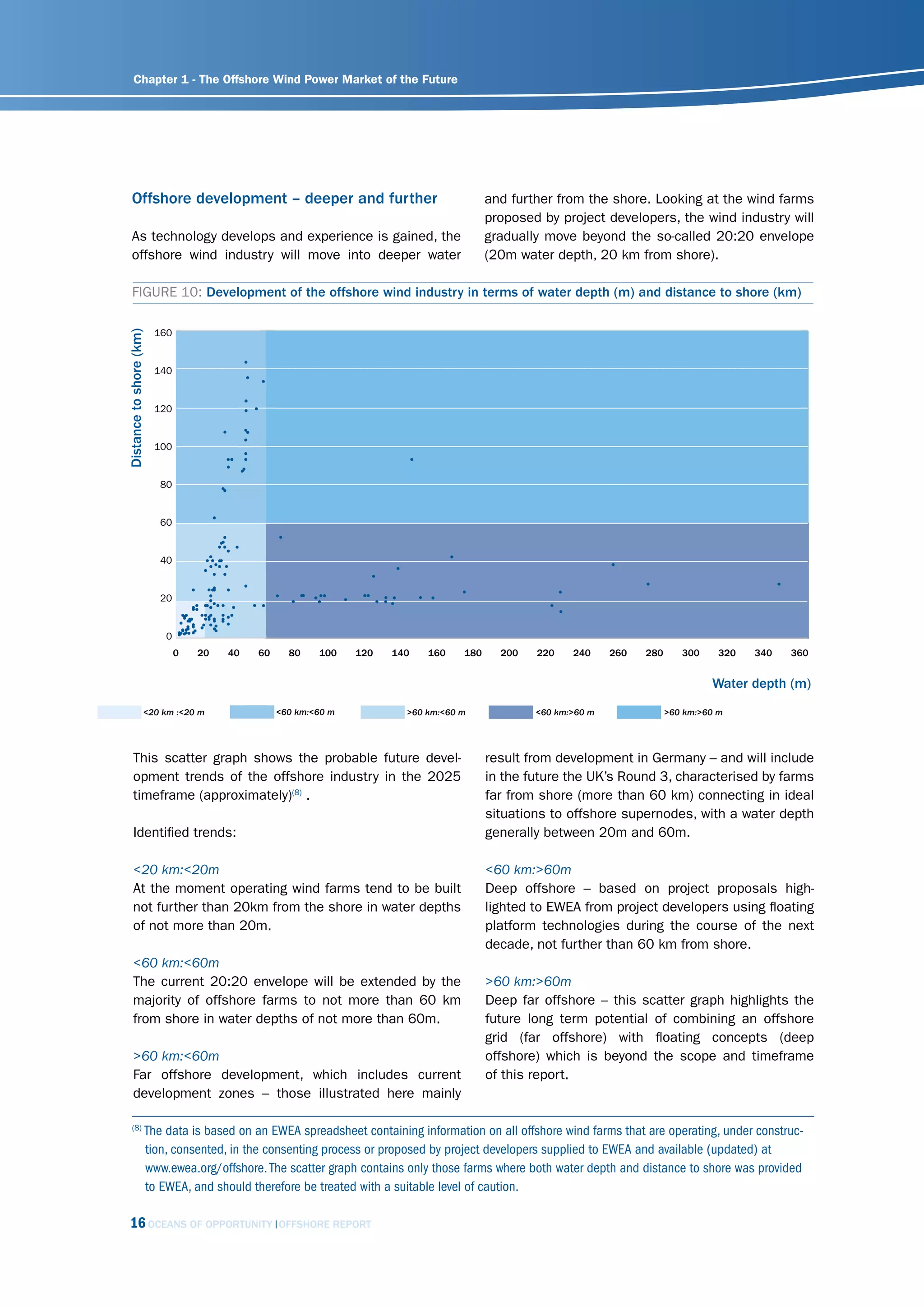 Chapter 1 - The Offshore Wind Power Market of the Future




    Offshore development – deeper and further                                               and further from the shore. Looking at the wind farms
                                                                                            proposed by project developers, the wind industry will
    As technology develops and experience is gained, the                                    gradually move beyond the so-called 20:20 envelope
    offshore wind industry will move into deeper water                                      (20m water depth, 20 km from shore).

     FIGURE 10: Development of the offshore wind industry in terms of water depth (m) and distance to shore (km)

                          160
Distance to shore (km)




                          140


                          120


                          100


                            80


                            60


                            40


                            20


                             0
                                 0   20   40   60     80    100    120   140   160    180     200   220    240     260   280      300     320   340   360


                                                                                                                                        Water depth (m)
                    <20 km :<20 m                   <60 km:<60 m           >60 km:<60 m             <60 km:>60 m               >60 km:>60 m




      This scatter graph shows the probable future devel-                                   result from development in Germany – and will include
      opment trends of the offshore industry in the 2025                                    in the future the UK’s Round 3, characterised by farms
      timeframe (approximately)(8) .                                                        far from shore (more than 60 km) connecting in ideal
                                                                                            situations to offshore supernodes, with a water depth
      Identified trends:                                                                    generally between 20m and 60m.

      <20 km:<20m                                                                           <60 km:>60m
      At the moment operating wind farms tend to be built                                   Deep offshore – based on project proposals high-
      not further than 20km from the shore in water depths                                  lighted to EWEA from project developers using floating
      of not more than 20m.                                                                 platform technologies during the course of the next
                                                                                            decade, not further than 60 km from shore.
      <60 km:<60m
      The current 20:20 envelope will be extended by the                                    >60 km:>60m
      majority of offshore farms to not more than 60 km                                     Deep far offshore – this scatter graph highlights the
      from shore in water depths of not more than 60m.                                      future long term potential of combining an offshore
                                                                                            grid (far offshore) with floating concepts (deep
      >60 km:<60m                                                                           offshore) which is beyond the scope and timeframe
      Far offshore development, which includes current                                      of this report.
      development zones – those illustrated here mainly

     (8)
                         The data is based on an EWEA spreadsheet containing information on all offshore wind farms that are operating, under construc-
                         tion, consented, in the consenting process or proposed by project developers supplied to EWEA and available (updated) at
                         www.ewea.org/offshore. The scatter graph contains only those farms where both water depth and distance to shore was provided
                         to EWEA, and should therefore be treated with a suitable level of caution.

  16 OCEANS OF OPPORTUNITY                          OFFSHORE REPORT
 