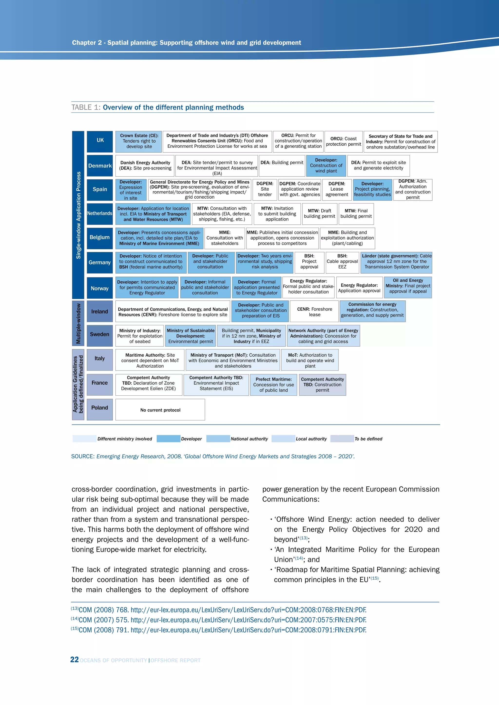 Chapter 2 - Spatial planning: Supporting offshore wind and grid development




TABLE 1: Overview of the different planning methods


                                                         Crown Estate (CE):    Department of Trade and Industry’s (DTI) Offshore          ORCU: Permit for                         Secretary of State for Trade and
                                              UK          Tenders right to       Renewables Consents Unit (ORCU): Food and             construction/operation    ORCU: Coast
                                                                                                                                                                                 Industry: Permit for construction of
                                                            develop site       Environment Protection License for works at sea         of a generating station protection permit onshore substation/overhead line

                                                                                                                                                          Developer:
                                                         Danish Energy Authority      DEA: Site tender/permit to survey DEA: Building permit                                  DEA: Permit to exploit site
                                          Denmark       (DEA): Site pre-screening   for Environmental Impact Assessment
                                                                                                                                                        Construction of
                                                                                                                                                                               and generate electricity
                                                                                                                                                          wind plant
                                                                                                    (EIA)
      Single-window Application Process




                                                        Developer:     General Directorate for Energy Policy and Mines                                                                              DGPEM: Adm.
                                                                                                                             DGPEM:      DGPEM: Coordinate      DGPEM:             Developer:
                                                        Expression     (DGPEM): Site pre-screening, evaluation of envi-                                                                              Authorization
                                            Spain                       ronmental/tourism/fishing/shipping impact/
                                                                                                                               Site       application review     Lease          Project planning,
                                                                                                                                                                                                   and construction
                                                        of interest                                                           tender     with govt. agencies   agreement       feasibility studies
                                                          in site                      grid conection                                                                                                   permit

                                                        Developer: Application for location   MTW: Consultation with           MTW: Invitation
                                                                                                                                                       MTW: Draft          MTW: Final
                                          Netherlands    incl. EIA to Ministry of Transport stakeholders (EIA, defense,       to submit building
                                                                                                                                                     building permit     building permit
                                                           and Water Resources (MTW)           shipping, fishing, etc.)           application

                                                        Developer: Presents concessions appli-             MME:        MME: Publishes initial concession MME: Building and
                                           Belgium       cation, incl. detailed site plan/EIA to     Consultation with  application, opens concession exploitation authorization
                                                        Ministry of Marine Environment (MME)           stakeholders        process to competitors          (plant/cabling)

                                                        Developer: Notice of intention       Developer: Public      Developer: Two years envi-        BSH:             BSH:       Länder (state government): Cable
                                          Germany       to construct communicated to         and stakeholder        ronmental study, shipping        Project       Cable approval   approval 12 nm zone for the
                                                        BSH (federal marine authority)         consultation               risk analysis             approval            EEZ        Transmission System Operator


                                                        Developer: Intention to apply Developer: Informal           Developer: Formal      Energy Regulator:                                      Oil and Energy
                                           Norway        for permits communicated public and stakeholder          application presented Formal public and stake- Energy Regulator:             Ministry: Final project
                                                              Energy Regulator           consultation              to Energy Regulator    holder consultation    Application approval           approval if appeal

                                                                                                                    Developer: Public and                                   Commission for energy
      Multiple-window




                                                        Department of Communications, Energy, and Natural         stakeholder consultation         CENR: Foreshore         regulation: Construction,
                                           Ireland      Resources (CENR): Foreshore license to explore site                                            lease
                                                                                                                     preparation of EIS                                  generation, and supply permit


                                                         Ministry of Industry: Ministry of Sustainable     Building permit, Municipality     Network Authority (part of Energy
                                           Sweden       Permit for explotation     Development:            if in 12 nm zone, Ministry of      Administration): Concession for
                                                              of seabed        Environmental permit               Industry if in EEZ             cabling and grid access

                                                           Maritime Authority: Site          Ministry of Transport (MoT): Consultation       MoT: Authorization to
                                             Italy
being defined/finalized
Application Guidelines




                                                         consent dependent on MoT           with Economic and Environment Ministries        build and operate wind
                                                                Authorization                            and stakeholders                            plant

                                                           Competent Authority              Competent Authority TBD:        Prefect Maritime:       Competent Authority
                                           France        TBD: Declaration of Zone             Environmental Impact         Concession for use        TBD: Construction
                                                         Development Eolien (ZDE)               Statement (EIS)               of public land              permit


                                           Poland                  No current protocol




                                              Different ministry involved                Developer               National authority              Local authority               To be defined


SOURCE: Emerging Energy research, 2008. ‘global offshore Wind Energy markets and strategies 2008 – 2020’.




cross-border coordination, grid investments in partic-                                                                          power generation by the recent European Commission
ular risk being sub-optimal because they will be made                                                                           Communications:
from an individual project and national perspective,
rather than from a system and transnational perspec-                                                                                  • ‘Offshore Wind Energy: action needed to deliver
tive. This harms both the deployment of offshore wind                                                                                   on the Energy Policy Objectives for 2020 and
energy projects and the development of a well-func-                                                                                     beyond’(13);
tioning Europe-wide market for electricity.                                                                                           • ‘An Integrated Maritime Policy for the European
                                                                                                                                        Union’(14); and
The lack of integrated strategic planning and cross-                                                                                  • ‘Roadmap for Maritime Spatial Planning: achieving
border coordination has been identified as one of                                                                                       common principles in the EU’(15).
the main challenges to the deployment of offshore

(13)
    COM (2008) 768. http://eur-lex.europa.eu/LexUriServ/LexUriServ.do?uri=COM:2008:0768:FIN:EN:PDF.
(14)
    COM (2007) 575. http://eur-lex.europa.eu/LexUriServ/LexUriServ.do?uri=COM:2007:0575:FIN:EN:PDF.
(15)
    COM (2008) 791. http://eur-lex.europa.eu/LexUriServ/LexUriServ.do?uri=COM:2008:0791:FIN:EN:PDF.


22 OCEANS OF OPPORTUNITY                                                OFFSHORE REPORT
 
