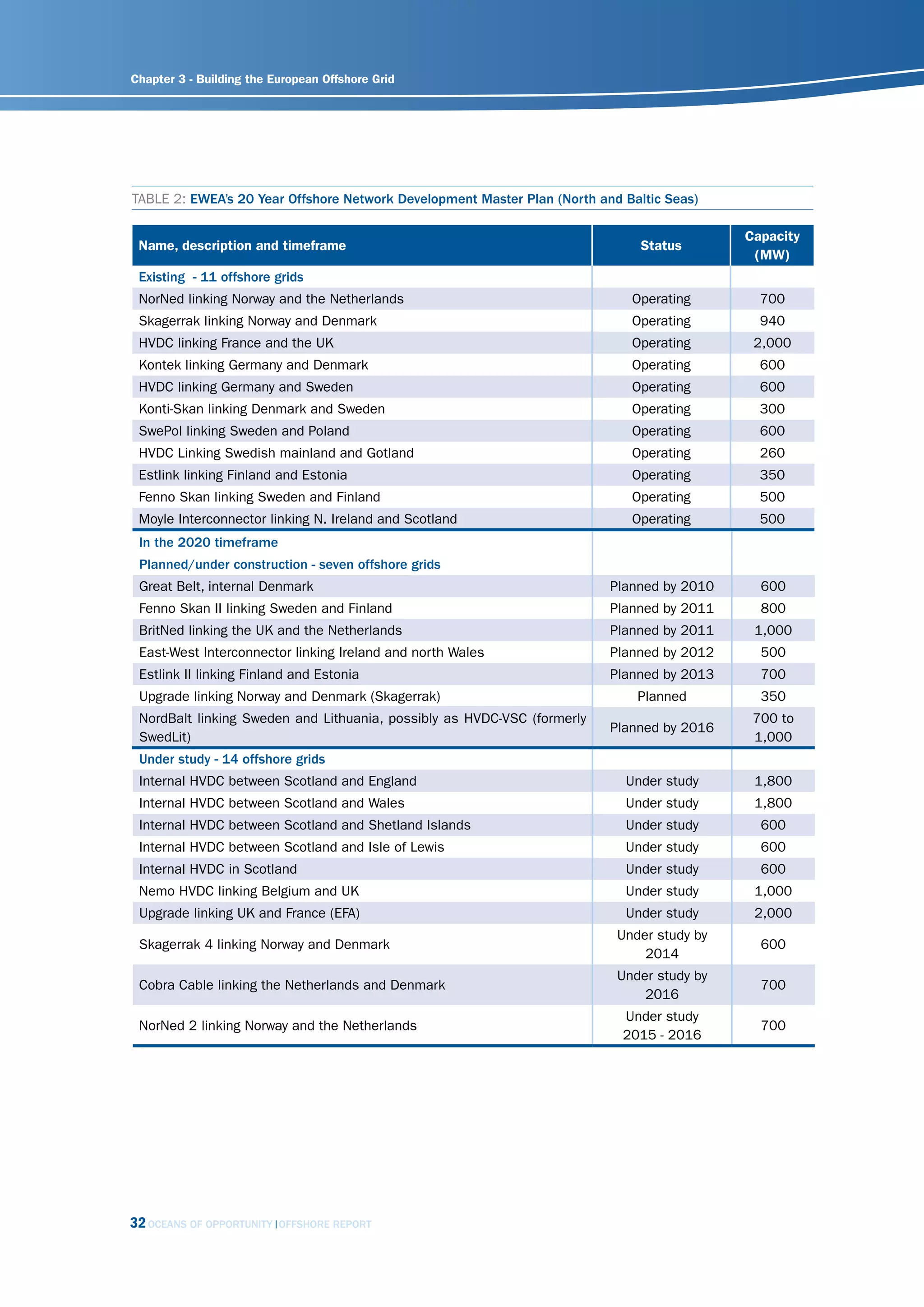 Chapter 3 - Building the European Offshore Grid




TABLE 2: EWEA’s 20 Year Offshore Network Development Master Plan (North and Baltic Seas)

                                                                                            Capacity
 Name, description and timeframe                                               Status
                                                                                             (MW)
 Existing - 11 offshore grids
 NorNed linking Norway and the Netherlands                                   Operating        700
 Skagerrak linking Norway and Denmark                                        Operating        940
 HVDC linking France and the UK                                              Operating       2,000
 Kontek linking Germany and Denmark                                          Operating        600
 HVDC linking Germany and Sweden                                             Operating        600
 Konti-Skan linking Denmark and Sweden                                       Operating        300
 SwePol linking Sweden and Poland                                            Operating        600
 HVDC Linking Swedish mainland and Gotland                                   Operating        260
 Estlink linking Finland and Estonia                                         Operating        350
 Fenno Skan linking Sweden and Finland                                       Operating        500
 Moyle Interconnector linking N. Ireland and Scotland                        Operating        500
 In the 2020 timeframe
 Planned/under construction - seven offshore grids
 Great Belt, internal Denmark                                             Planned by 2010     600
 Fenno Skan II linking Sweden and Finland                                 Planned by 2011     800
 BritNed linking the UK and the Netherlands                               Planned by 2011    1,000
 East-West Interconnector linking Ireland and north Wales                 Planned by 2012     500
 Estlink II linking Finland and Estonia                                   Planned by 2013     700
 Upgrade linking Norway and Denmark (Skagerrak)                               Planned         350
 NordBalt linking Sweden and Lithuania, possibly as HVDC-VSC (formerly                       700 to
                                                                          Planned by 2016
 SwedLit)                                                                                    1,000
 Under study - 14 offshore grids
 Internal HVDC between Scotland and England                                 Under study      1,800
 Internal HVDC between Scotland and Wales                                   Under study      1,800
 Internal HVDC between Scotland and Shetland Islands                        Under study       600
 Internal HVDC between Scotland and Isle of Lewis                           Under study       600
 Internal HVDC in Scotland                                                  Under study       600
 Nemo HVDC linking Belgium and UK                                           Under study      1,000
 Upgrade linking UK and France (EFA)                                        Under study      2,000
                                                                           Under study by
 Skagerrak 4 linking Norway and Denmark                                                       600
                                                                               2014
                                                                           Under study by
 Cobra Cable linking the Netherlands and Denmark                                              700
                                                                               2016
                                                                            Under study
 NorNed 2 linking Norway and the Netherlands                                                  700
                                                                            2015 - 2016




32 OCEANS OF OPPORTUNITY   OFFSHORE REPORT
 