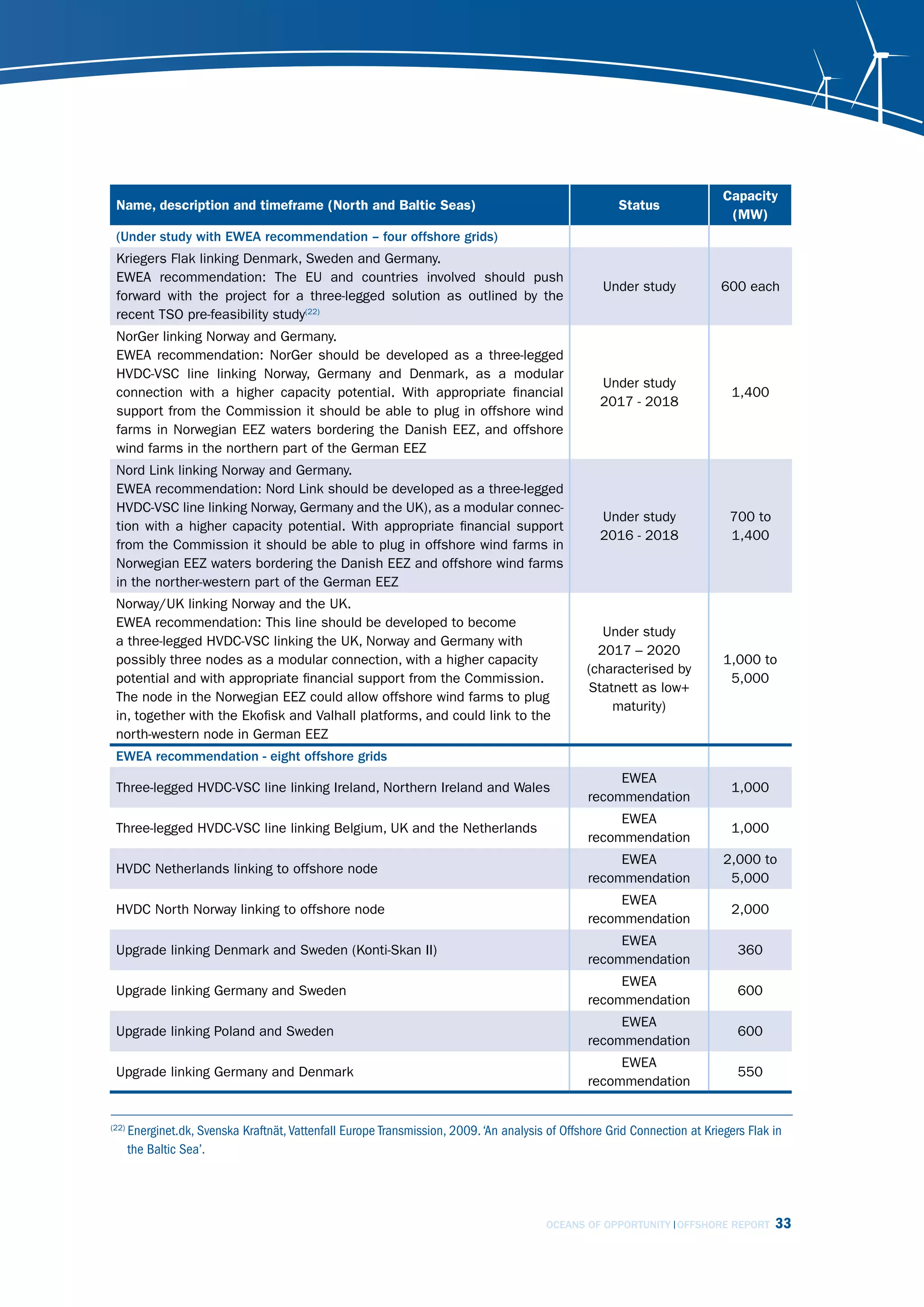 Capacity
 Name, description and timeframe (North and Baltic Seas)                                                Status
                                                                                                                              (MW)
 (Under study with EWEA recommendation – four offshore grids)
 Kriegers Flak linking Denmark, Sweden and Germany.
 EWEA recommendation: The EU and countries involved should push
                                                                                                     Under study            600 each
 forward with the project for a three-legged solution as outlined by the
 recent TSO pre-feasibility study(22)
 NorGer linking Norway and Germany.
 EWEA recommendation: NorGer should be developed as a three-legged
 HVDC-VSC line linking Norway, Germany and Denmark, as a modular
                                                                                                    Under study
 connection with a higher capacity potential. With appropriate financial                                                       1,400
                                                                                                    2017 - 2018
 support from the Commission it should be able to plug in offshore wind
 farms in Norwegian EEZ waters bordering the Danish EEZ, and offshore
 wind farms in the northern part of the German EEZ
 Nord Link linking Norway and Germany.
 EWEA recommendation: Nord Link should be developed as a three-legged
 HVDC-VSC line linking Norway, Germany and the UK), as a modular connec-
                                                                                                    Under study               700 to
 tion with a higher capacity potential. With appropriate financial support
                                                                                                    2016 - 2018               1,400
 from the Commission it should be able to plug in offshore wind farms in
 Norwegian EEZ waters bordering the Danish EEZ and offshore wind farms
 in the norther-western part of the German EEZ
 Norway/UK linking Norway and the UK.
 EWEA recommendation: This line should be developed to become
                                                                                                     Under study
 a three-legged HVDC-VSC linking the UK, Norway and Germany with
                                                                                                    2017 – 2020
 possibly three nodes as a modular connection, with a higher capacity                                                        1,000 to
                                                                                                  (characterised by
 potential and with appropriate financial support from the Commission.                                                        5,000
                                                                                                  Statnett as low+
 The node in the Norwegian EEZ could allow offshore wind farms to plug
                                                                                                      maturity)
 in, together with the Ekofisk and Valhall platforms, and could link to the
 north-western node in German EEZ
 EWEA recommendation - eight offshore grids
                                                                                                       EWEA
 Three-legged HVDC-VSC line linking Ireland, Northern Ireland and Wales                                                        1,000
                                                                                                  recommendation
                                                                                                       EWEA
 Three-legged HVDC-VSC line linking Belgium, UK and the Netherlands                                                            1,000
                                                                                                  recommendation
                                                                                                       EWEA                  2,000 to
 HVDC Netherlands linking to offshore node
                                                                                                  recommendation              5,000
                                                                                                       EWEA
 HVDC North Norway linking to offshore node                                                                                    2,000
                                                                                                  recommendation
                                                                                                       EWEA
 Upgrade linking Denmark and Sweden (Konti-Skan II)                                                                             360
                                                                                                  recommendation
                                                                                                       EWEA
 Upgrade linking Germany and Sweden                                                                                             600
                                                                                                  recommendation
                                                                                                       EWEA
 Upgrade linking Poland and Sweden                                                                                              600
                                                                                                  recommendation
                                                                                                       EWEA
 Upgrade linking Germany and Denmark                                                                                            550
                                                                                                  recommendation


(22)
       Energinet.dk, Svenska Kraftnät, Vattenfall Europe Transmission, 2009. ‘An analysis of Offshore Grid Connection at Kriegers Flak in
       the Baltic Sea’.




                                                                                          OCEANS OF OPPORTUNITY OFFSHORE REPORT        33
 