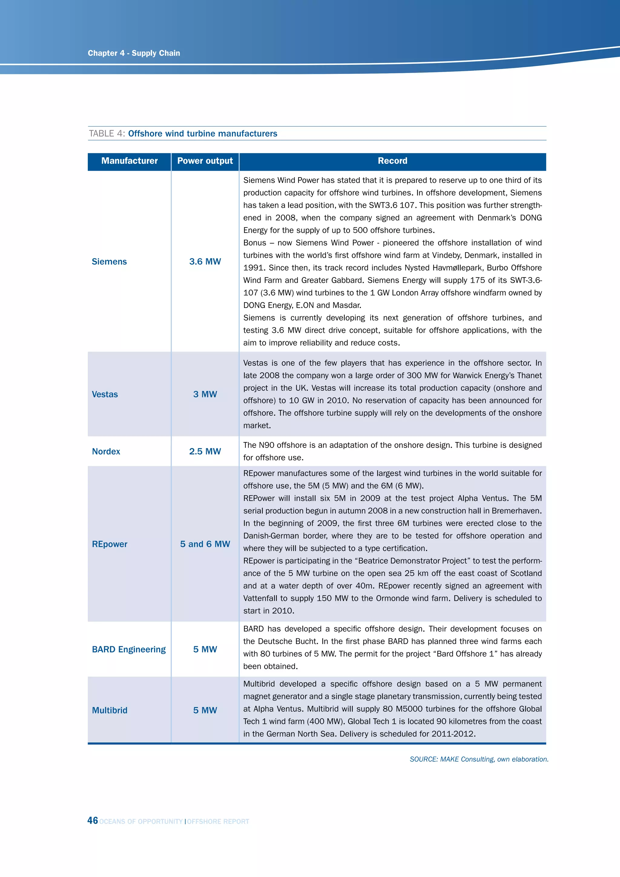 Chapter 4 - Supply Chain




TABLE 4: Offshore wind turbine manufacturers

   Manufacturer        Power output                                          Record

                                        Siemens Wind Power has stated that it is prepared to reserve up to one third of its
                                        production capacity for offshore wind turbines. In offshore development, Siemens
                                        has taken a lead position, with the SWT3.6 107. This position was further strength-
                                        ened in 2008, when the company signed an agreement with Denmark’s DONG
                                        Energy for the supply of up to 500 offshore turbines.
                                        Bonus – now Siemens Wind Power - pioneered the offshore installation of wind
                                        turbines with the world’s first offshore wind farm at Vindeby, Denmark, installed in
 Siemens                   3.6 MW
                                        1991. Since then, its track record includes Nysted Havmøllepark, Burbo Offshore
                                        Wind Farm and Greater Gabbard. Siemens Energy will supply 175 of its SWT-3.6-
                                        107 (3.6 MW) wind turbines to the 1 GW London Array offshore windfarm owned by
                                        DONG Energy, E.ON and Masdar.
                                        Siemens is currently developing its next generation of offshore turbines, and
                                        testing 3.6 MW direct drive concept, suitable for offshore applications, with the
                                        aim to improve reliability and reduce costs.

                                        Vestas is one of the few players that has experience in the offshore sector. In
                                        late 2008 the company won a large order of 300 MW for Warwick Energy’s Thanet
                                        project in the UK. Vestas will increase its total production capacity (onshore and
 Vestas                     3 MW
                                        offshore) to 10 GW in 2010. No reservation of capacity has been announced for
                                        offshore. The offshore turbine supply will rely on the developments of the onshore
                                        market.

                                        The N90 offshore is an adaptation of the onshore design. This turbine is designed
 Nordex                    2.5 MW
                                        for offshore use.
                                        REpower manufactures some of the largest wind turbines in the world suitable for
                                        offshore use, the 5M (5 MW) and the 6M (6 MW).
                                        REPower will install six 5M in 2009 at the test project Alpha Ventus. The 5M
                                        serial production begun in autumn 2008 in a new construction hall in Bremerhaven.
                                        In the beginning of 2009, the first three 6M turbines were erected close to the
                                        Danish-German border, where they are to be tested for offshore operation and
 REpower               5 and 6 MW       where they will be subjected to a type certification.
                                        REpower is participating in the “Beatrice Demonstrator Project” to test the perform-
                                        ance of the 5 MW turbine on the open sea 25 km off the east coast of Scotland
                                        and at a water depth of over 40m. REpower recently signed an agreement with
                                        Vattenfall to supply 150 MW to the Ormonde wind farm. Delivery is scheduled to
                                        start in 2010.

                                        BARD has developed a specific offshore design. Their development focuses on
                                        the Deutsche Bucht. In the first phase BARD has planned three wind farms each
 BARD Engineering           5 MW        with 80 turbines of 5 MW. The permit for the project “Bard Offshore 1” has already
                                        been obtained.

                                        Multibrid developed a specific offshore design based on a 5 MW permanent
                                        magnet generator and a single stage planetary transmission, currently being tested
 Multibrid                  5 MW        at Alpha Ventus. Multibrid will supply 80 M5000 turbines for the offshore Global
                                        Tech 1 wind farm (400 MW). Global Tech 1 is located 90 kilometres from the coast
                                        in the German North Sea. Delivery is scheduled for 2011-2012.


                                                                                      sourcE: mAkE consulting, own elaboration.




46 OCEANS OF OPPORTUNITY   OFFSHORE REPORT
 