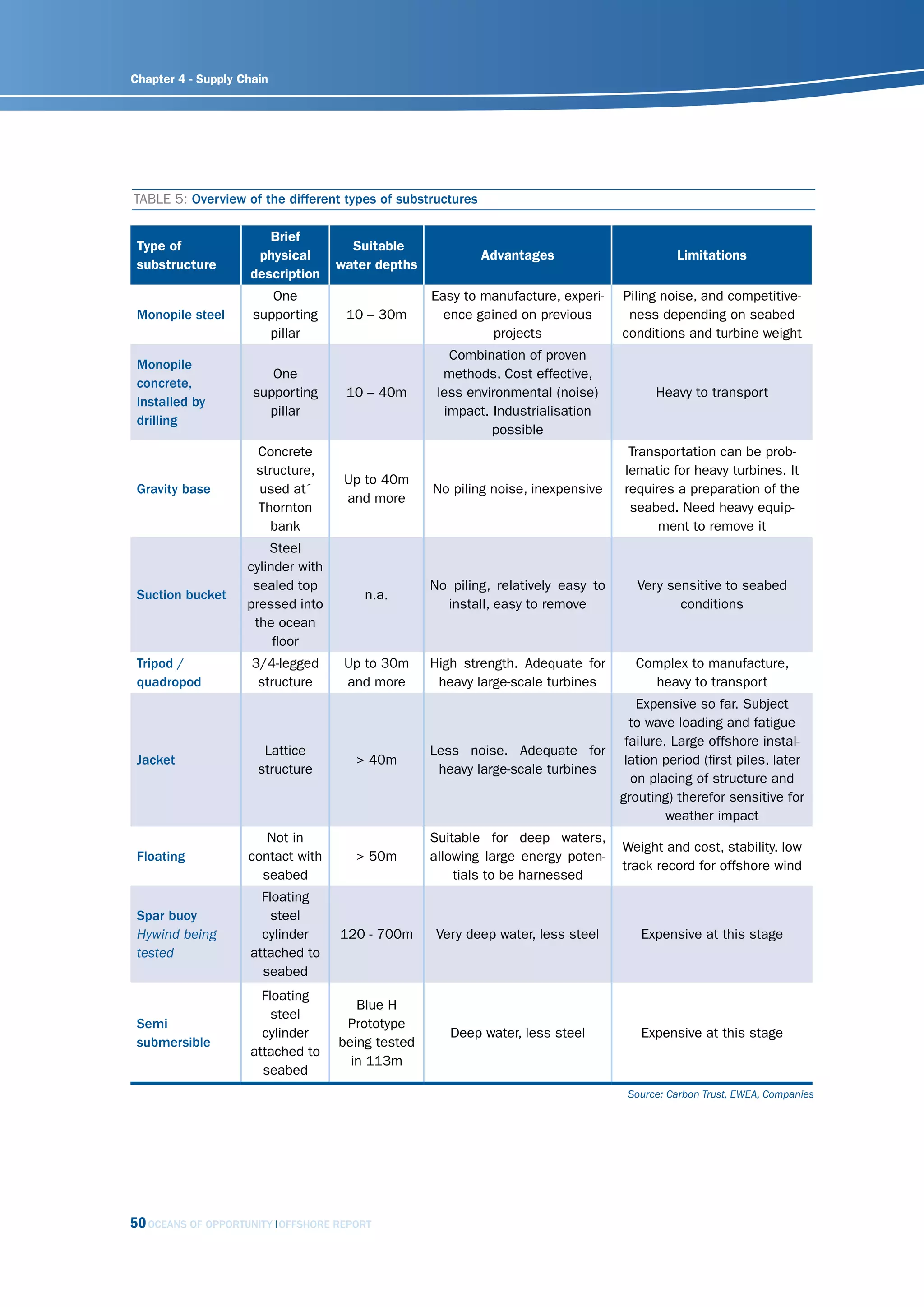 Chapter 4 - Supply Chain




TABLE 5: Overview of the different types of substructures

                       Brief
 Type of                              Suitable
                     physical                               Advantages                       Limitations
 substructure                       water depths
                    description
                        One                        Easy to manufacture, experi-    Piling noise, and competitive-
 Monopile steel      supporting      10 – 30m        ence gained on previous        ness depending on seabed
                       pillar                                projects              conditions and turbine weight
                                                      Combination of proven
 Monopile
                        One                          methods, Cost effective,
 concrete,
                     supporting      10 – 40m       less environmental (noise)           Heavy to transport
 installed by
                       pillar                        impact. Industrialisation
 drilling
                                                             possible
                     Concrete                                                       Transportation can be prob-
                     structure,                                                    lematic for heavy turbines. It
                                     Up to 40m
 Gravity base        used at´                      No piling noise, inexpensive    requires a preparation of the
                                     and more
                     Thornton                                                       seabed. Need heavy equip-
                        bank                                                             ment to remove it
                        Steel
                    cylinder with
                     sealed top                    No piling, relatively easy to      Very sensitive to seabed
 Suction bucket                         n.a.
                    pressed into                     install, easy to remove                 conditions
                     the ocean
                         floor
 Tripod /            3/4-legged      Up to 30m     High strength. Adequate for       Complex to manufacture,
 quadropod            structure      and more       heavy large-scale turbines         heavy to transport
                                                                                      Expensive so far. Subject
                                                                                     to wave loading and fatigue
                                                                                    failure. Large offshore instal-
                       Lattice                     Less noise. Adequate for
 Jacket                                > 40m                                        lation period (first piles, later
                      structure                     heavy large-scale turbines
                                                                                     on placing of structure and
                                                                                   grouting) therefor sensitive for
                                                                                            weather impact
                       Not in                      Suitable for deep waters,
                                                                                   Weight and cost, stability, low
 Floating           contact with       > 50m       allowing large energy poten-
                                                                                   track record for offshore wind
                      seabed                           tials to be harnessed
                      Floating
 Spar buoy              steel
 hywind being         cylinder      120 - 700m      Very deep water, less steel       Expensive at this stage
 tested             attached to
                      seabed
                      Floating
                                       Blue H
                        steel
 Semi                                Prototype
                      cylinder                        Deep water, less steel          Expensive at this stage
 submersible                        being tested
                    attached to
                                      in 113m
                      seabed
                                                                                    source: carbon trust, EWEA, companies




50 OCEANS OF OPPORTUNITY   OFFSHORE REPORT
 