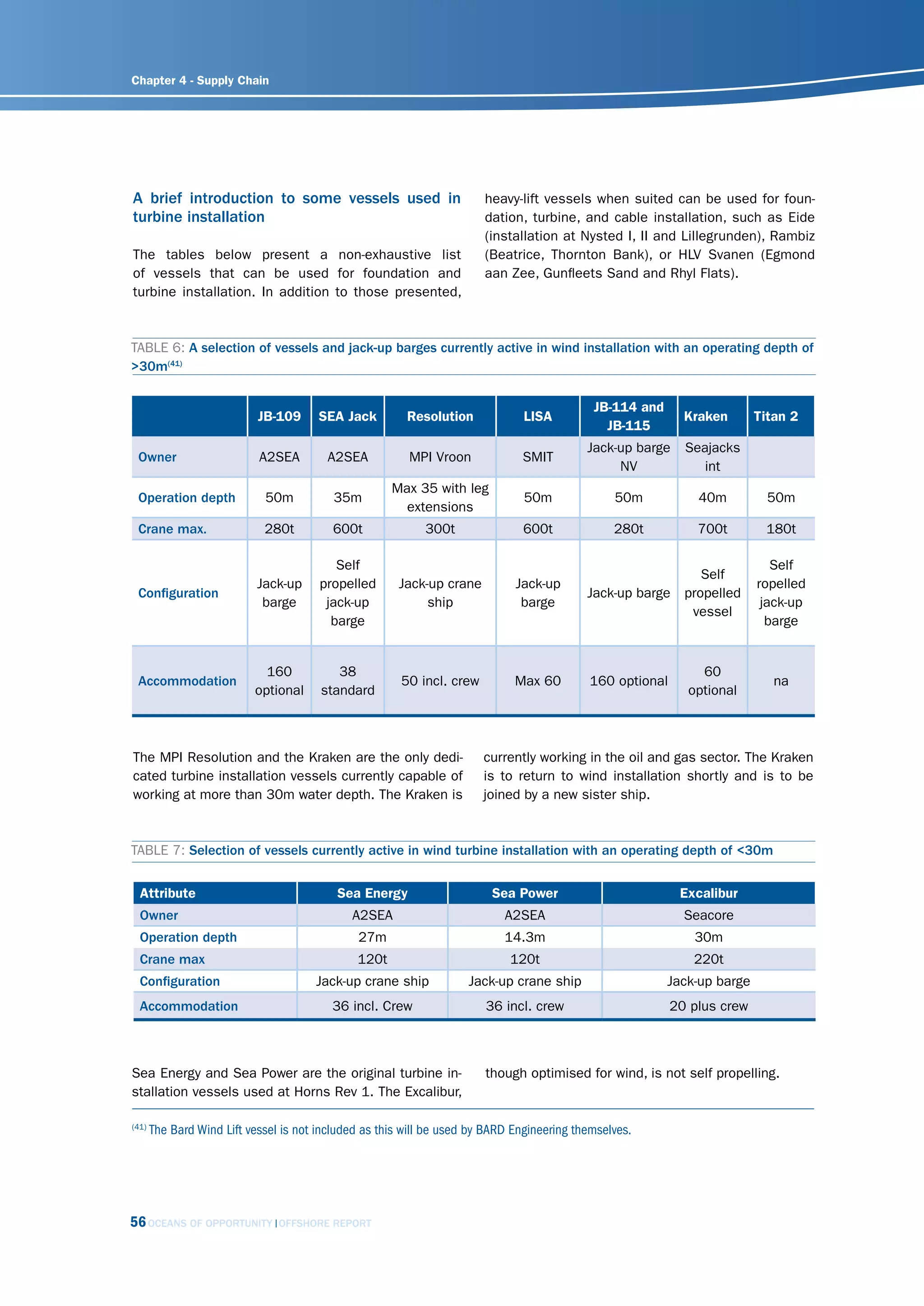 Chapter 4 - Supply Chain




A brief introduction to some vessels used in                            heavy-lift vessels when suited can be used for foun-
turbine installation                                                    dation, turbine, and cable installation, such as Eide
                                                                        (installation at Nysted I, II and Lillegrunden), Rambiz
The tables below present a non-exhaustive list                          (Beatrice, Thornton Bank), or HLV Svanen (Egmond
of vessels that can be used for foundation and                          aan Zee, Gunfleets Sand and Rhyl Flats).
turbine installation. In addition to those presented,


TABLE 6: A selection of vessels and jack-up barges currently active in wind installation with an operating depth of
>30m(41)

                                                                                             JB-114 and
                            JB-109      SEA Jack         Resolution            LISA                          Kraken       Titan 2
                                                                                               JB-115
                                                                                            Jack-up barge    Seajacks
 Owner                      A2SEA        A2SEA           MPI Vroon             SMIT
                                                                                                 NV             int
                                                      Max 35 with leg
 Operation depth             50m          35m                                   50m              50m           40m          50m
                                                        extensions
 Crane max.                  280t         600t              300t               600t              280t          700t        180t

                                           Self                                                                              Self
                                                                                                             Self
                           Jack-up      propelled      Jack-up crane          Jack-up                                     ropelled
 Configuration                                                                              Jack-up barge propelled
                            barge        jack-up            ship               barge                                       jack-up
                                                                                                           vessel
                                          barge                                                                             barge


                             160           38                                                                  60
 Accommodation                                          50 incl. crew         Max 60        160 optional                     na
                           optional     standard                                                             optional



The MPI Resolution and the Kraken are the only dedi-                    currently working in the oil and gas sector. The Kraken
cated turbine installation vessels currently capable of                 is to return to wind installation shortly and is to be
working at more than 30m water depth. The Kraken is                     joined by a new sister ship.


TABLE 7: Selection of vessels currently active in wind turbine installation with an operating depth of <30m


  Attribute                                Sea Energy                    Sea Power                          Excalibur
  Owner                                       A2SEA                         A2SEA                            Seacore
  Operation depth                              27m                          14.3m                             30m
  Crane max                                    120t                          120t                             220t
  Configuration                        Jack-up crane ship            Jack-up crane ship                   Jack-up barge
  Accommodation                           36 incl. Crew                 36 incl. crew                      20 plus crew



Sea Energy and Sea Power are the original turbine in-                   though optimised for wind, is not self propelling.
stallation vessels used at Horns Rev 1. The Excalibur,

(41)
       The Bard Wind Lift vessel is not included as this will be used by BARD Engineering themselves.




56 OCEANS OF OPPORTUNITY        OFFSHORE REPORT
 