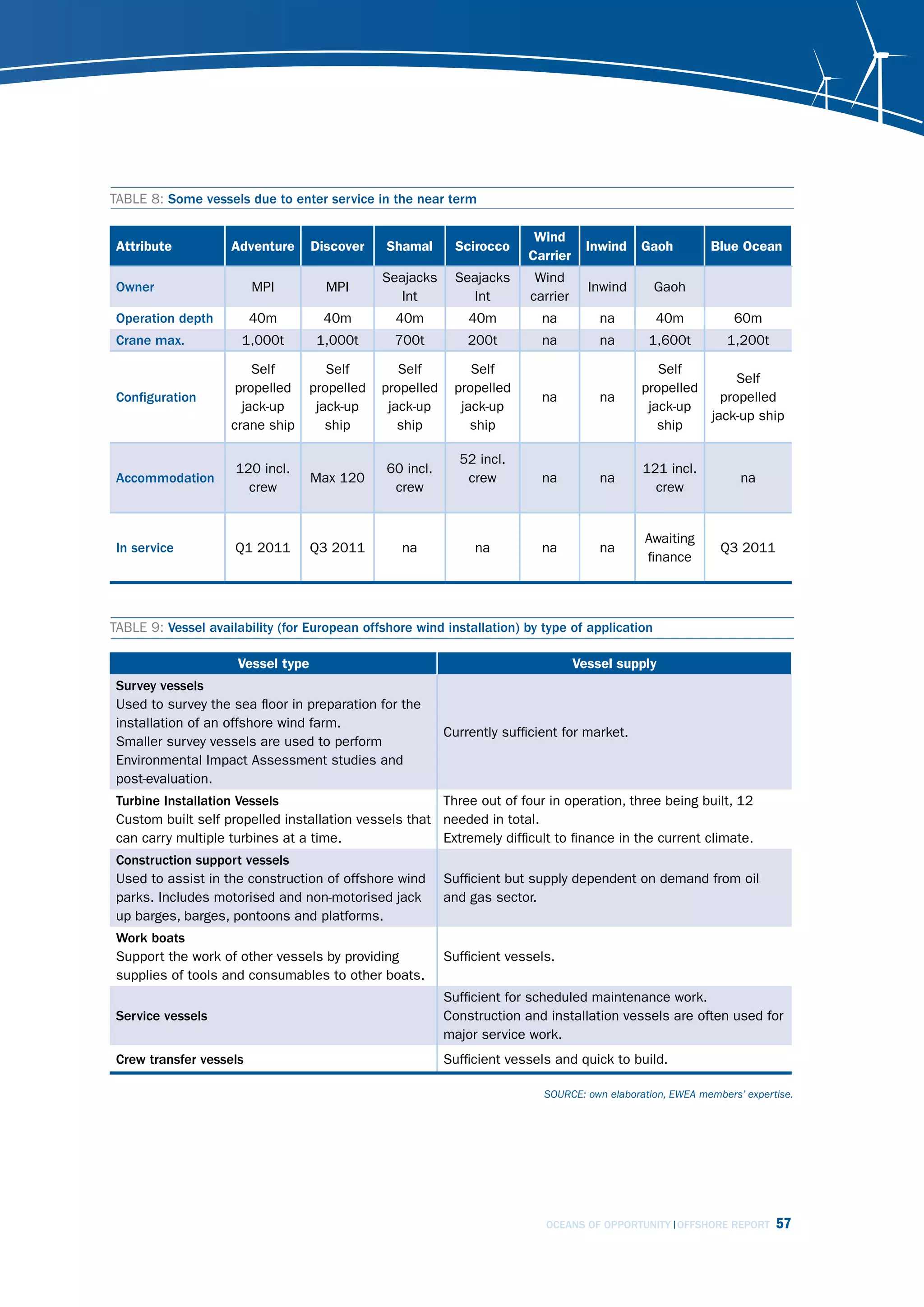 TABLE 8: Some vessels due to enter service in the near term

                                                                          Wind
 Attribute          Adventure      Discover    Shamal        Scirocco                 Inwind   Gaoh         Blue Ocean
                                                                         Carrier
                                               Seajacks     Seajacks       Wind
 Owner                   MPI         MPI                                              Inwind     Gaoh
                                                 Int          Int         carrier
 Operation depth         40m         40m         40m           40m          na          na       40m             60m
 Crane max.           1,000t        1,000t       700t          200t         na          na      1,600t         1,200t

                        Self          Self        Self         Self                               Self
                                                                                                              Self
                     propelled     propelled   propelled    propelled                          propelled
 Configuration                                                              na          na                 propelled
                      jack-up       jack-up     jack-up      jack-up                            jack-up
                                                                                                         jack-up ship
                    crane ship        ship        ship         ship                               ship

                                                             52 incl.
                     120 incl.                 60 incl.                                        121 incl.
 Accommodation                     Max 120                    crew          na          na                        na
                       crew                     crew                                             crew


                                                                                               Awaiting
 In service          Q1 2011       Q3 2011        na            na          na          na                    Q3 2011
                                                                                               finance




TABLE 9: Vessel availability (for European offshore wind installation) by type of application

                     Vessel type                                                    Vessel supply
 Survey vessels
 Used to survey the sea floor in preparation for the
 installation of an offshore wind farm.
                                                           Currently sufficient for market.
 Smaller survey vessels are used to perform
 Environmental Impact Assessment studies and
 post-evaluation.
 Turbine Installation Vessels                          Three out of four in operation, three being built, 12
 Custom built self propelled installation vessels that needed in total.
 can carry multiple turbines at a time.                Extremely difficult to finance in the current climate.
 Construction support vessels
 Used to assist in the construction of offshore wind       Sufficient but supply dependent on demand from oil
 parks. Includes motorised and non-motorised jack          and gas sector.
 up barges, barges, pontoons and platforms.
 Work boats
 Support the work of other vessels by providing            Sufficient vessels.
 supplies of tools and consumables to other boats.
                                                           Sufficient for scheduled maintenance work.
 Service vessels                                           Construction and installation vessels are often used for
                                                           major service work.
 Crew transfer vessels                                     Sufficient vessels and quick to build.

                                                                            sourcE: own elaboration, EWEA members’ expertise.




                                                                            OCEANS OF OPPORTUNITY OFFSHORE REPORT        57
 