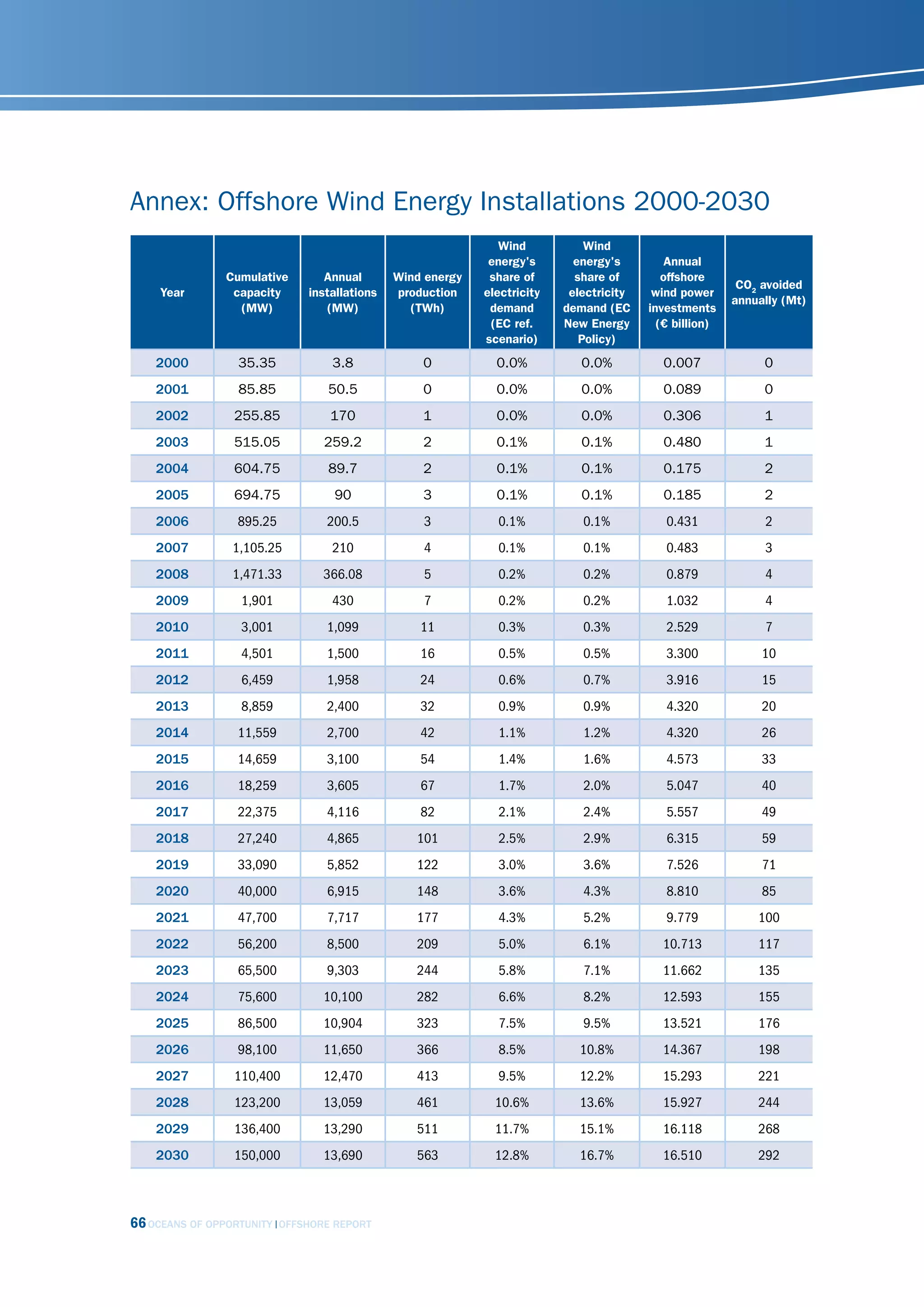 Annex: Offshore Wind Energy Installations 2000-2030
                                                                Wind           Wind
                                                              energy's       energy's         Annual
                Cumulative        Annual       Wind energy    share of       share of        offshore
                                                                                                           CO2 avoided
     Year        capacity      installations   production    electricity    electricity    wind power
                                                                                                          annually (Mt)
                  (MW)            (MW)           (TWh)        demand       demand (EC     investments
                                                              (EC ref .    New Energy       (€ billion)
                                                             scenario)        Policy)
    2000          35.35            3.8             0           0.0%           0.0%          0.007              0
    2001          85.85            50.5            0           0.0%           0.0%          0.089              0
    2002         255.85            170             1           0.0%           0.0%          0.306              1
    2003         515.05           259.2            2           0.1%           0.1%          0.480              1
    2004         604.75            89.7            2           0.1%           0.1%          0.175              2
    2005         694.75             90             3           0.1%           0.1%          0.185              2
    2006          895.25          200.5            3           0.1%           0.1%           0.431             2
    2007         1,105.25          210             4           0.1%           0.1%           0.483             3
    2008         1,471.33         366.08           5           0.2%           0.2%           0.879             4
    2009          1,901            430             7           0.2%           0.2%           1.032             4
    2010          3,001           1,099            11          0.3%           0.3%           2.529             7
    2011          4,501           1,500            16          0.5%           0.5%           3.300             10
    2012          6,459           1,958            24          0.6%           0.7%           3.916             15
    2013          8,859           2,400            32          0.9%           0.9%           4.320             20
    2014          11,559          2,700            42          1.1%           1.2%           4.320             26
    2015          14,659          3,100            54          1.4%           1.6%           4.573             33
    2016          18,259          3,605            67          1.7%           2.0%           5.047             40
    2017          22,375          4,116            82          2.1%           2.4%           5.557             49
    2018          27,240          4,865           101          2.5%           2.9%           6.315             59
    2019          33,090          5,852           122          3.0%           3.6%           7.526             71
    2020          40,000          6,915           148          3.6%           4.3%           8.810             85
    2021          47,700          7,717           177          4.3%           5.2%           9.779            100
    2022          56,200          8,500           209          5.0%           6.1%          10.713            117
    2023          65,500          9,303           244          5.8%           7.1%          11.662            135
    2024          75,600          10,100          282          6.6%           8.2%          12.593            155
    2025          86,500          10,904          323          7.5%           9.5%          13.521            176
    2026          98,100          11,650          366          8.5%          10.8%          14.367            198
    2027         110,400          12,470          413          9.5%          12.2%          15.293            221
    2028         123,200          13,059          461          10.6%         13.6%          15.927            244
    2029         136,400          13,290          511          11.7%         15.1%          16.118            268
    2030         150,000          13,690          563          12.8%         16.7%          16.510            292



66 OCEANS OF OPPORTUNITY   OFFSHORE REPORT
 