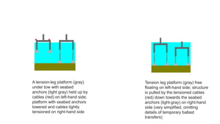 A tension-leg platform (gray)
under tow with seabed
anchors (light gray) held up by
cables (red) on left-hand side;
platform with seabed anchors
lowered and cables lightly
tensioned on right-hand side
Tension leg platform (gray) free
floating on left-hand side; structure
is pulled by the tensioned cables
(red) down towards the seabed
anchors (light-gray) on right-hand
side (very simplified, omitting
details of temporary ballast
transfers)
 