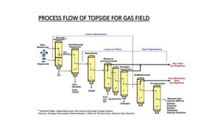PROCESS FLOW OF TOPSIDE FOR GAS FIELD
 