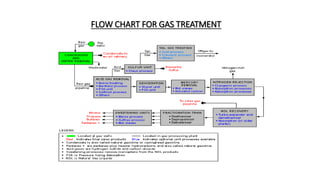 FLOW CHART FOR GAS TREATMENT
 