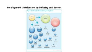 Employment Distribution by Industry and Sector
 