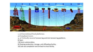 1, 2) Conventional fixed platforms;
3) Compliant tower;
4, 5) Vertically moored tension leg and mini-tension leg platform;
6) Spar;
7,8) Semi-submersibles;
9) Floating production, storage, and offloading facility;
10) Sub-sea completion and tie-back to host facility.
 