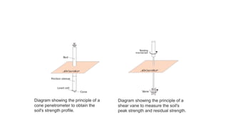 Diagram showing the principle of a
cone penetrometer to obtain the
soil's strength profile.
Diagram showing the principle of a
shear vane to measure the soil's
peak strength and residual strength.
 