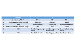 Question X Y Z
A Jack Up: Depth limit 100 m 150 m 200 m
B Condeep plattform was invented Stavanger Aberdeen Dubai
C FPSO Production ship Drilling ship Production plattform
D Software used in the platforms design Olav Oscar Harald
E FEED Final End Engineering
Design
Front End Engineering
Development
Front End Engineering
Design
F NPT Non Productive Time Non Progressive Time Non Process Time
 