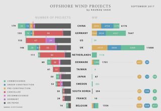 Offshore Wind Status Snapshot