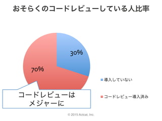 © 2015 Actcat, Inc.
おそらくのコードレビューしている人比率
30%	
70%	
導入していない
コードレビュー導入済みコードレビューは	
メジャーに
 
