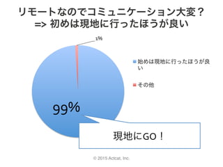 © 2015 Actcat, Inc.
リモートなのでコミュニケーション大変？
=> 初めは現地に行ったほうが良い
99%	
1%	
始めは現地に行ったほうが良
い
その他
現地にGO！	
 