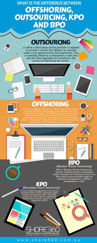 WHATISTHEDIFFERENCEBETWEEN 
OFFSHORING,
OUTSOURCING,KPO
ANDBPO
OFFSHORING,
OUTSOURCING,KPO
ANDBPO
OUTSOURCING
is where a third party service provider is engaged
to provide a service that delivers an outcome
under a pre-agreed service level agreement. Cost
is generally linked to a transaction or unit rate
and the client typically isn’t involved in the
process of delivering the service.
OFFSHORING
is where a company will move or relocate part of its onshore
operation offshore maintaining direct management and
control of its operation.  The Offshoring Service can range
with the Service Provider delivering 0% interest in the
performance of the Client company operation (commonly
called a “Seat Lease”) through to 100% responsibility for the
performance of the operation (outsourcing)
BPO(Business Process Outsourcing)
BPO or Business Process Outsourcing
involves transferring the management
and/or execution of a business process to a
third party service provider under an
outsource arrangement or offshore
arrangement or both.
KPO
is used in offshoring applications that sponsor
specialised forms of BPO, demanding highly
trained and specialised skills. Knowledge
processes in the IT industry, engineering,
medical, legal, financial sectors are often
referred to as KPO.
(Knowledge Process Outsourcing)
w w w . s h o r e 3 6 0 . c o m . a u
 