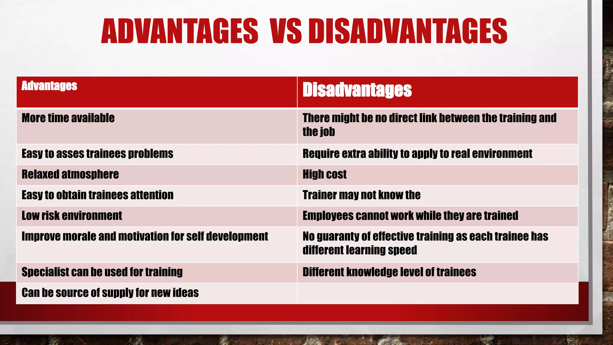 ADVANTAGES VS DISADVANTAGES
Advantages
Disadvantages
More time available There might be no direct link between the training and
the job
Easy to asses trainees problems Require extra ability to apply to real environment
Relaxed atmosphere High cost
Easy to obtain trainees attention Trainer may not know the
Low risk environment Employees cannot work while they are trained
Improve morale and motivation for self development No guaranty of effective training as each trainee has
different learning speed
Specialist can be used for training Different knowledge level of trainees
Can be source of supply for new ideas
 