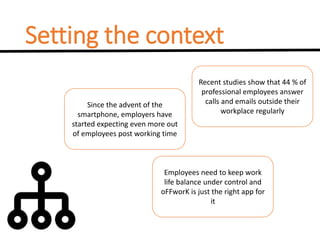 Setting the context
Recent studies show that 44 % of
professional employees answer
calls and emails outside their
workplace regularly
Since the advent of the
smartphone, employers have
started expecting even more out
of employees post working time
Employees need to keep work
life balance under control and
oFFworK is just the right app for
it
 