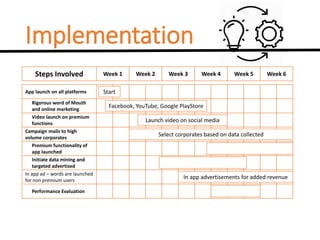 Implementation
Steps Involved Week 6Week 5Week 4Week 3Week 2Week 1
App launch on all platforms
Rigorous word of Mouth
and online marketing
Video launch on premium
functions
Campaign mails to high
volume corporates
Premium functionality of
app launched
Initiate data mining and
targeted advertised
In app ad – words are launched
for non premium users
Performance Evaluation
Start
Facebook, YouTube, Google PlayStore
Launch video on social media
Select corporates based on data collected
In app advertisements for added revenue
 